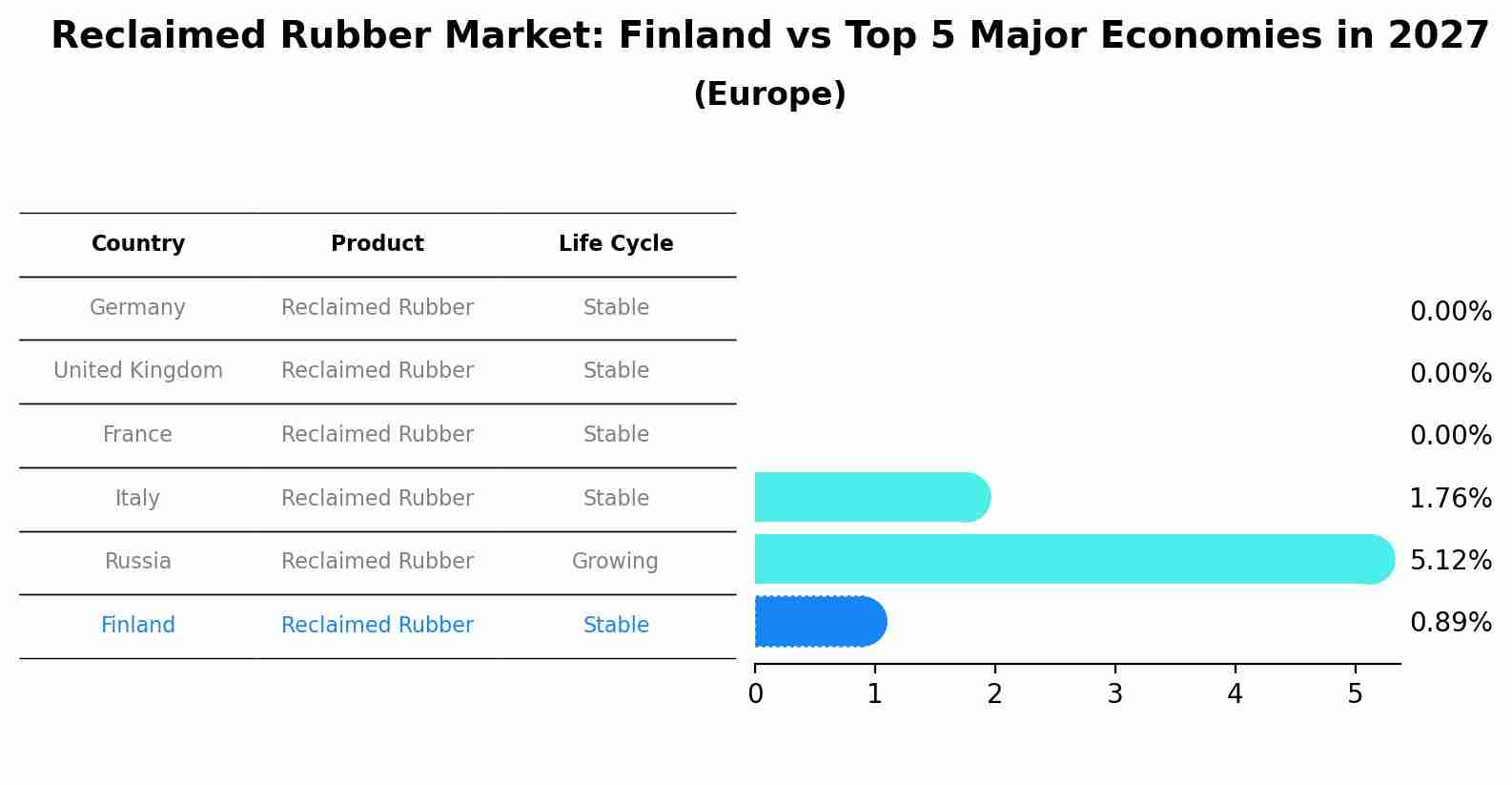 Reclaimed Rubber Market: Finland vs Top 5 Major Economies in 2027 (Europe)