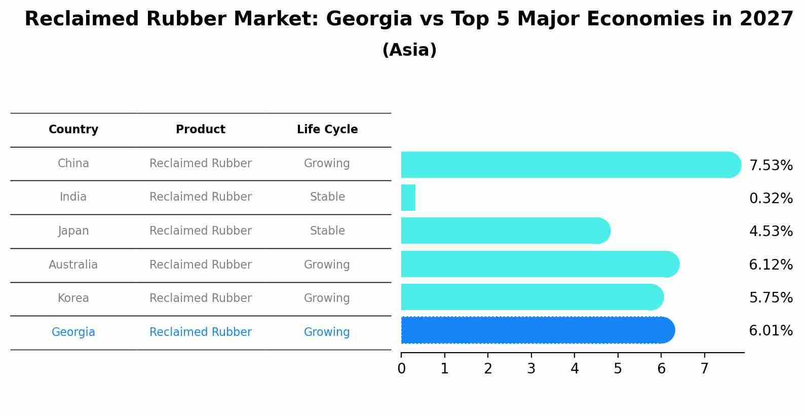 Reclaimed Rubber Market: Georgia vs Top 5 Major Economies in 2027 (Asia)