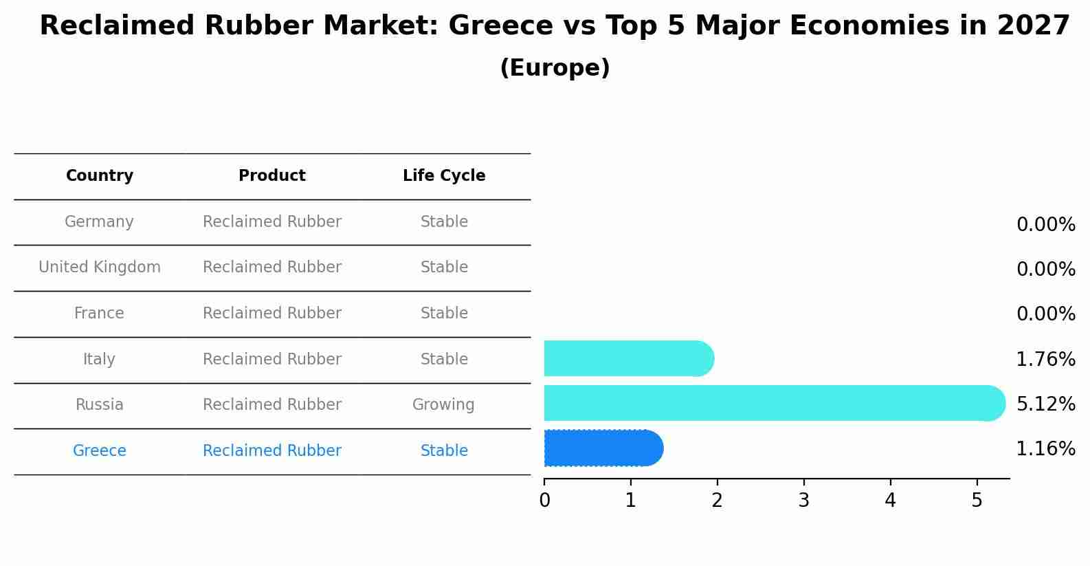 Reclaimed Rubber Market: Greece vs Top 5 Major Economies in 2027 (Europe)