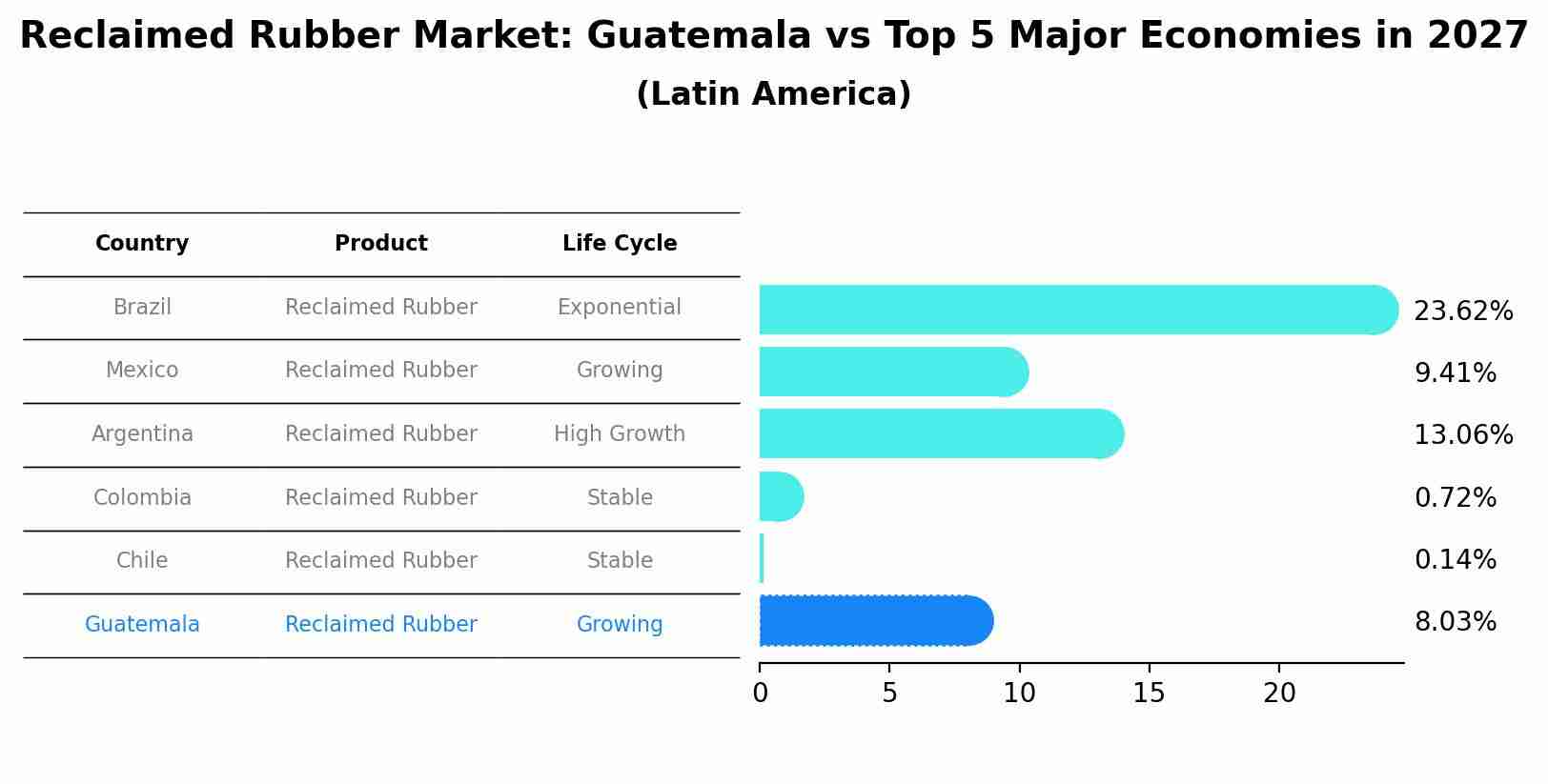 Reclaimed Rubber Market: Guatemala vs Top 5 Major Economies in 2027 (Latin America)