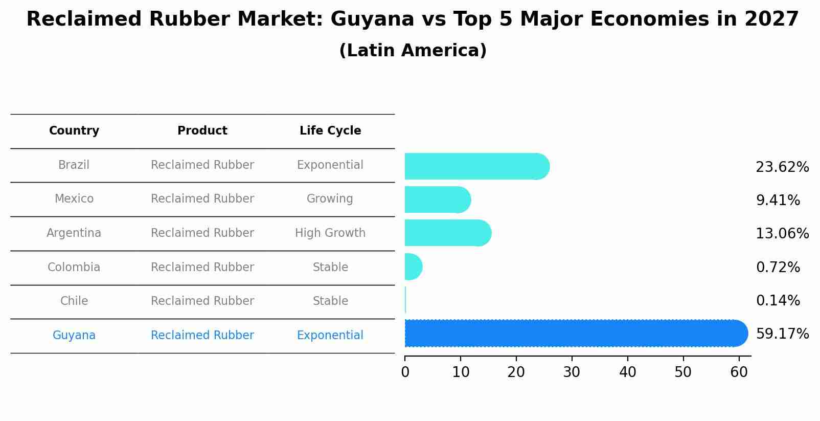 Reclaimed Rubber Market: Guyana vs Top 5 Major Economies in 2027 (Latin America)