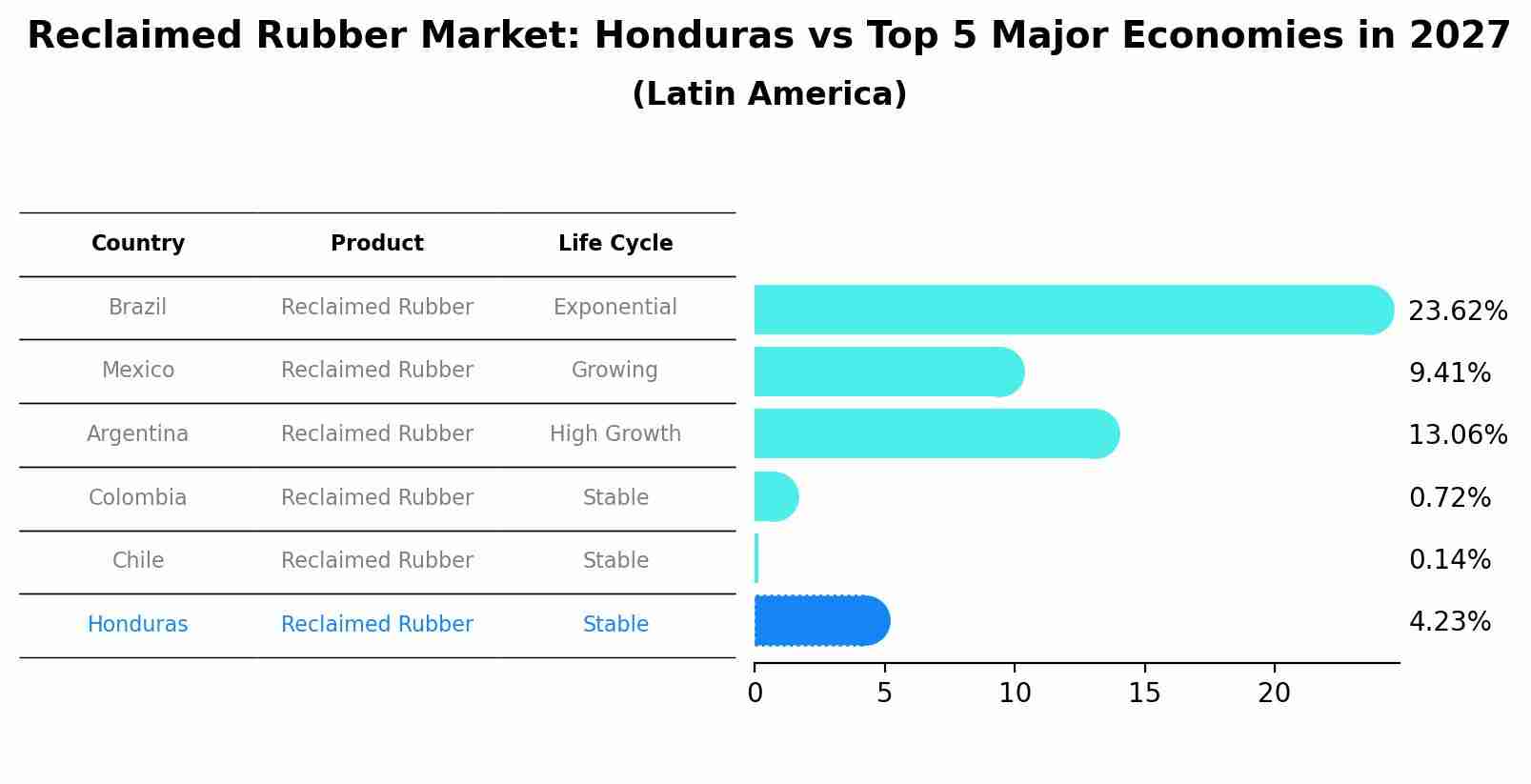 Reclaimed Rubber Market: Honduras vs Top 5 Major Economies in 2027 (Latin America)