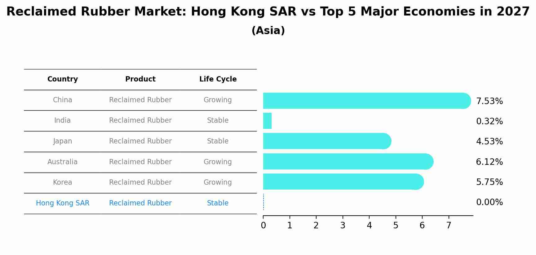 Reclaimed Rubber Market: Hong Kong SAR vs Top 5 Major Economies in 2027 (Asia)