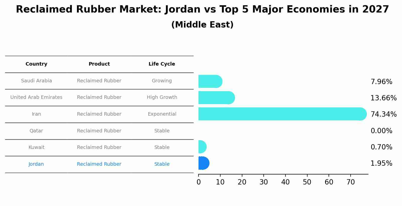 Reclaimed Rubber Market: Jordan vs Top 5 Major Economies in 2027 (Middle East)