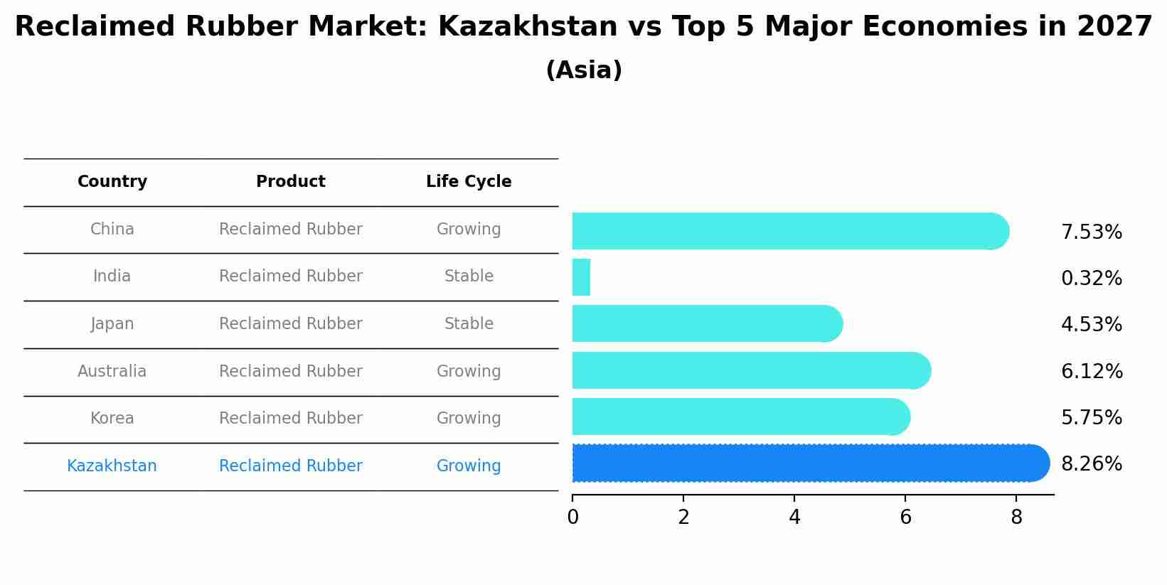 Reclaimed Rubber Market: Kazakhstan vs Top 5 Major Economies in 2027 (Asia)