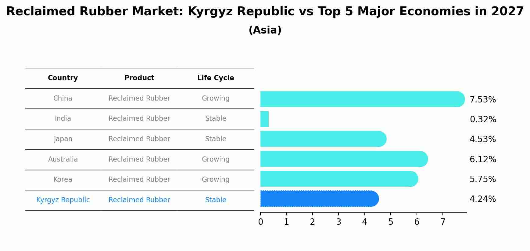 Reclaimed Rubber Market: Kyrgyz Republic vs Top 5 Major Economies in 2027 (Asia)