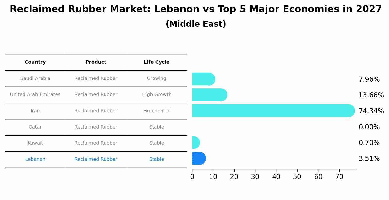 Reclaimed Rubber Market: Lebanon vs Top 5 Major Economies in 2027 (Middle East)