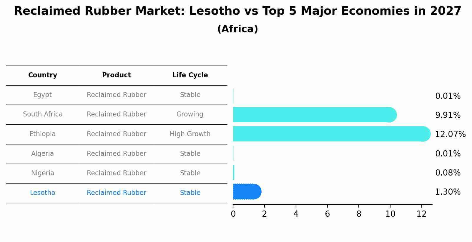 Reclaimed Rubber Market: Lesotho vs Top 5 Major Economies in 2027 (Africa)