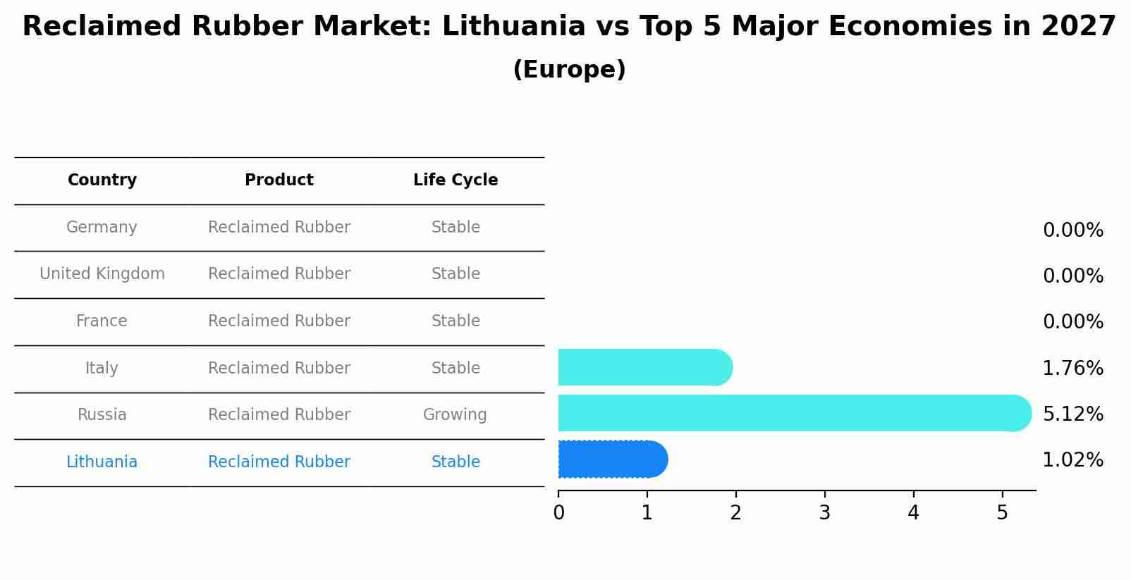 Reclaimed Rubber Market: Lithuania vs Top 5 Major Economies in 2027 (Europe)