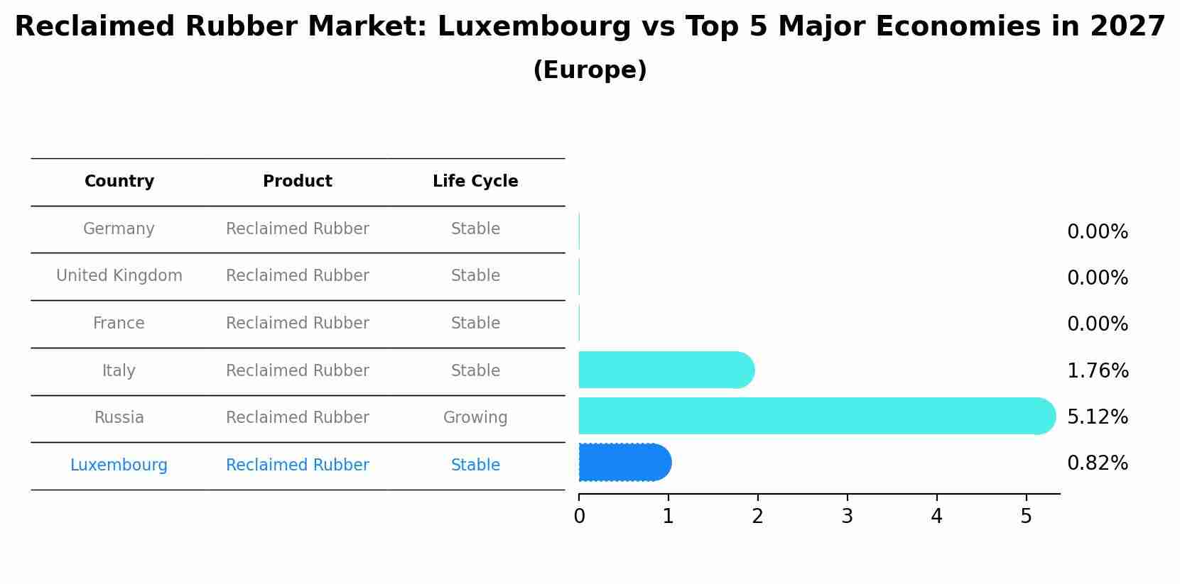 Reclaimed Rubber Market: Luxembourg vs Top 5 Major Economies in 2027 (Europe)