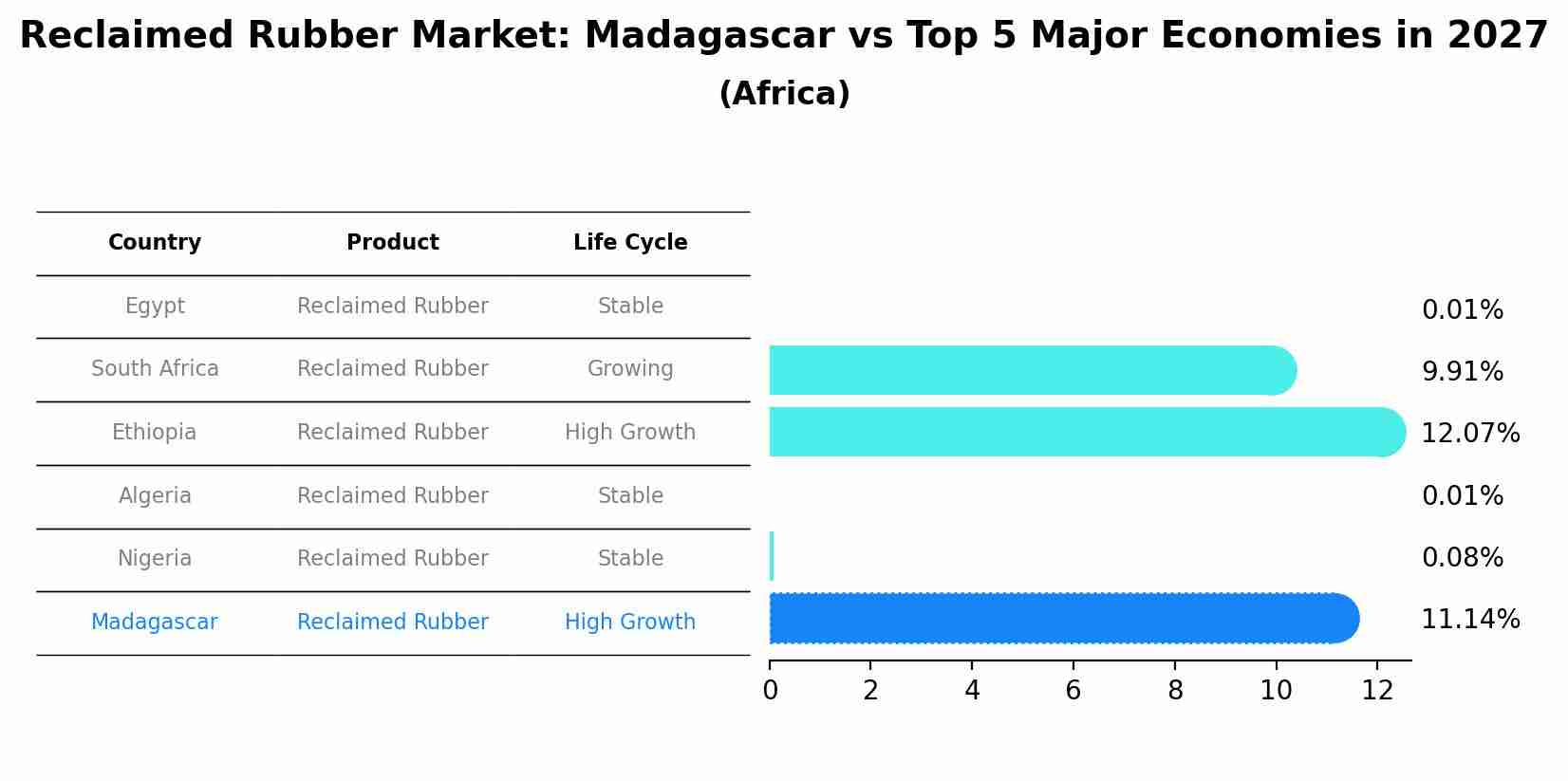Reclaimed Rubber Market: Madagascar vs Top 5 Major Economies in 2027 (Africa)