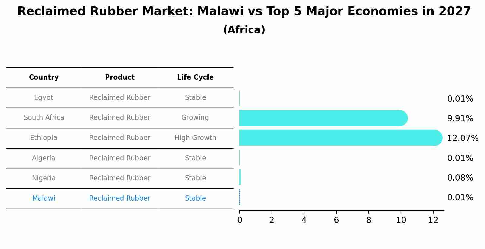 Reclaimed Rubber Market: Malawi vs Top 5 Major Economies in 2027 (Africa)
