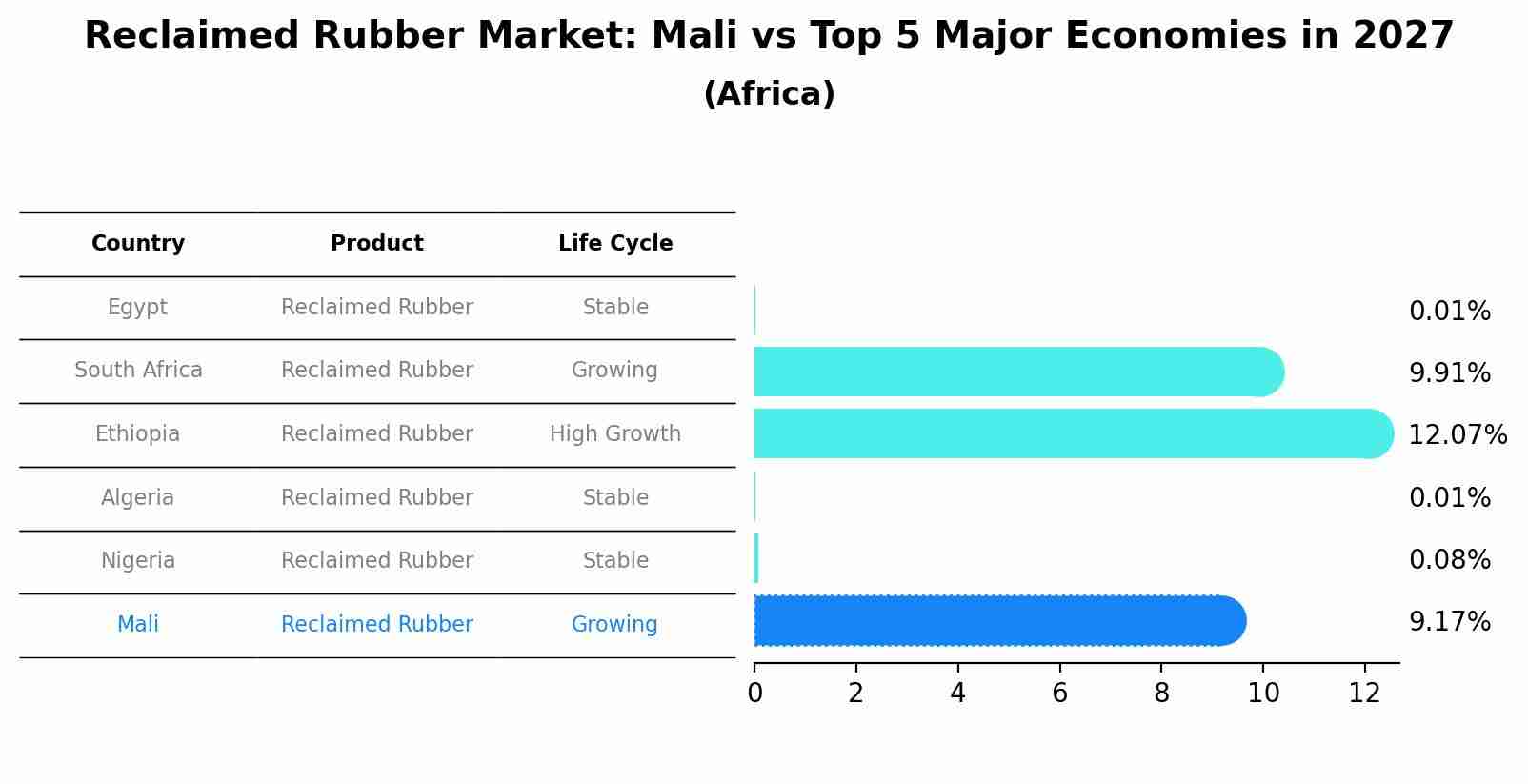 Reclaimed Rubber Market: Mali vs Top 5 Major Economies in 2027 (Africa)