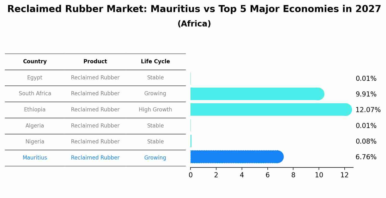 Reclaimed Rubber Market: Mauritius vs Top 5 Major Economies in 2027 (Africa)