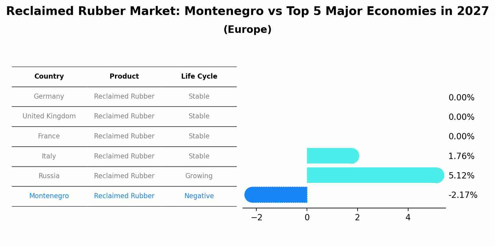 Reclaimed Rubber Market: Montenegro vs Top 5 Major Economies in 2027 (Europe)