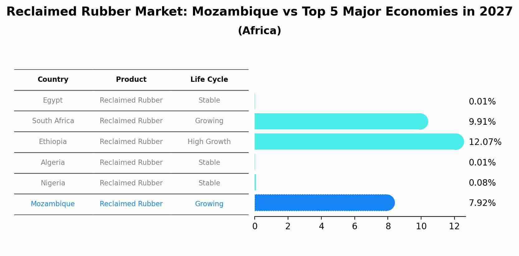 Reclaimed Rubber Market: Mozambique vs Top 5 Major Economies in 2027 (Africa)