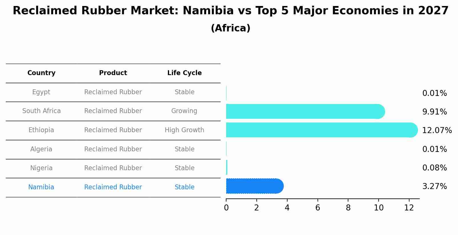 Reclaimed Rubber Market: Namibia vs Top 5 Major Economies in 2027 (Africa)