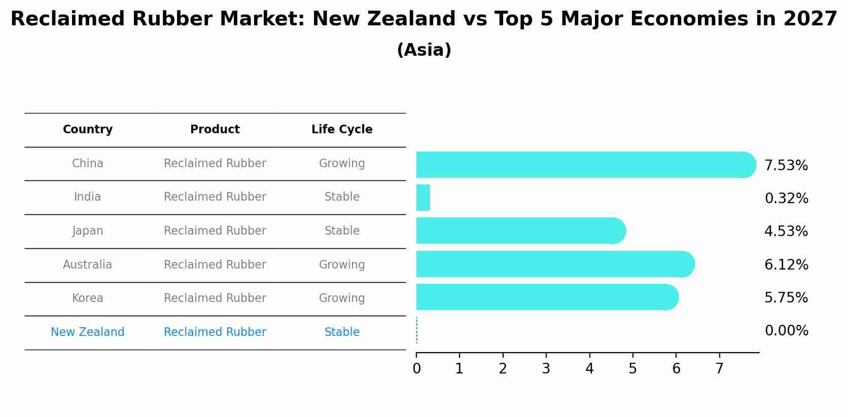 Reclaimed Rubber Market: New Zealand vs Top 5 Major Economies in 2027 (Asia)