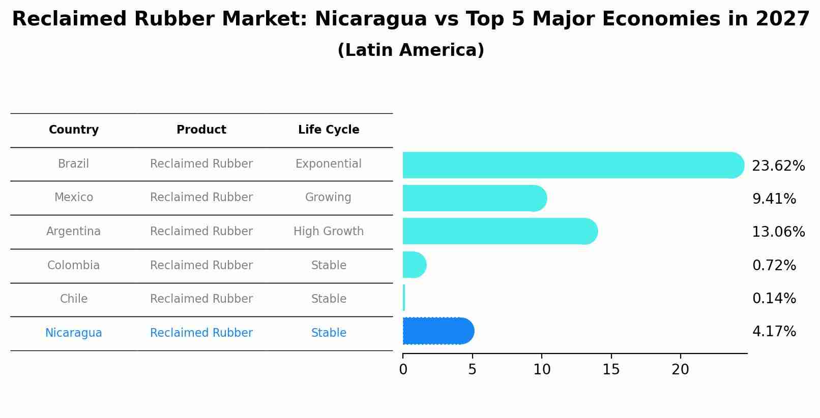 Reclaimed Rubber Market: Nicaragua vs Top 5 Major Economies in 2027 (Latin America)