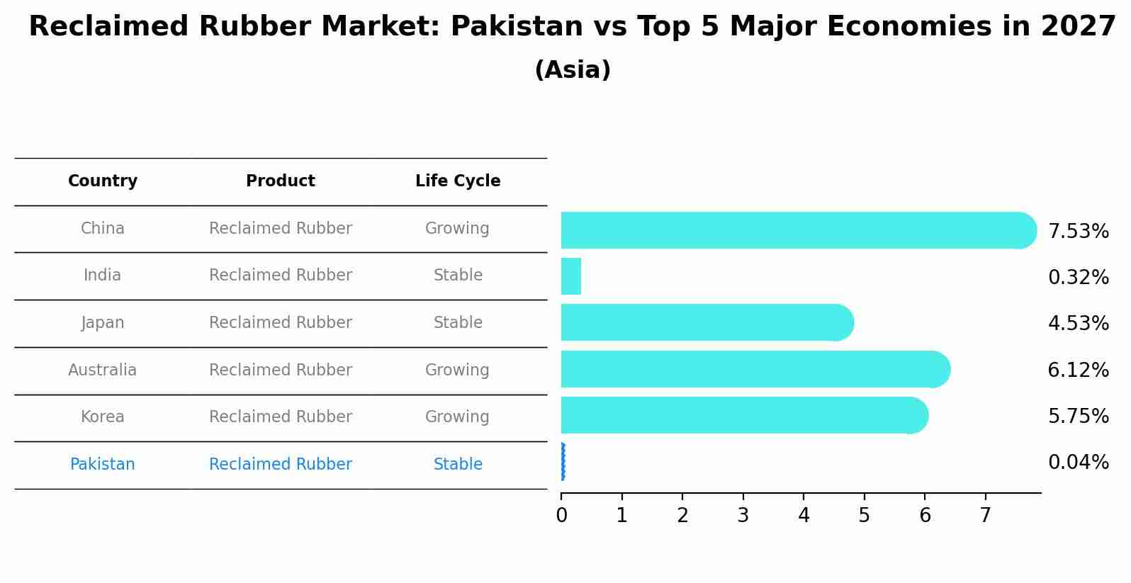 Reclaimed Rubber Market: Pakistan vs Top 5 Major Economies in 2027 (Asia)