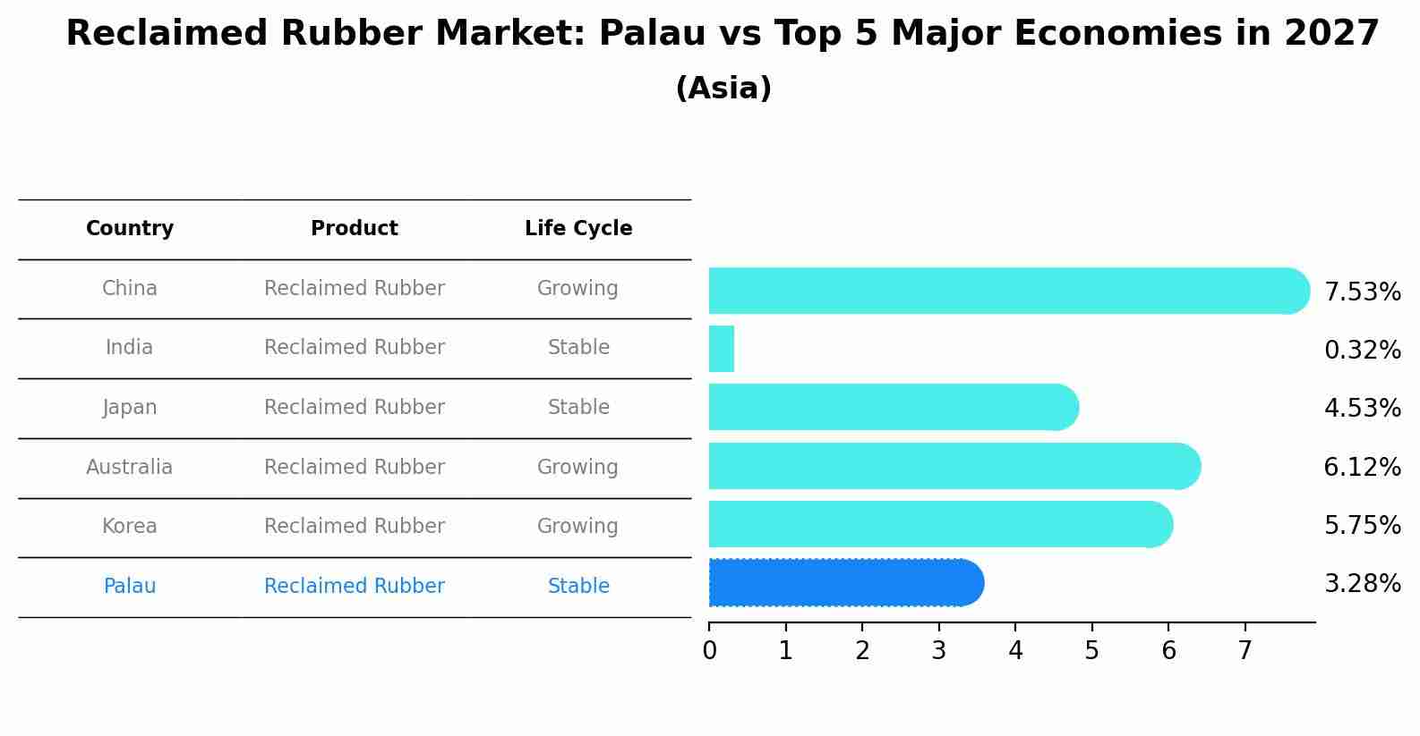 Reclaimed Rubber Market: Palau vs Top 5 Major Economies in 2027 (Asia)