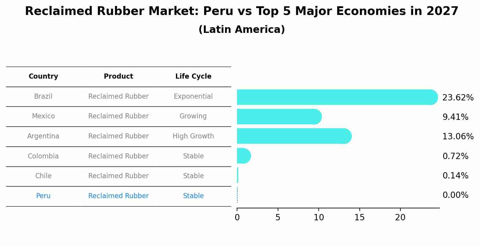 Reclaimed Rubber Market: Peru vs Top 5 Major Economies in 2027 (Latin America)