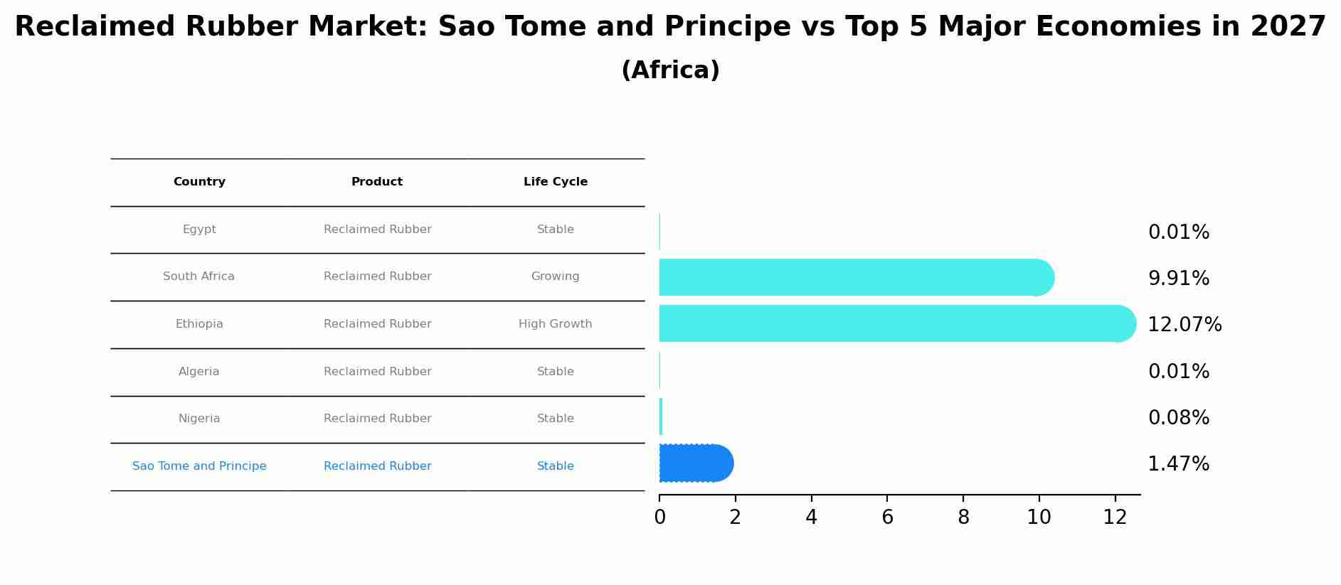 Reclaimed Rubber Market: Sao Tome and Principe vs Top 5 Major Economies in 2027 (Africa)