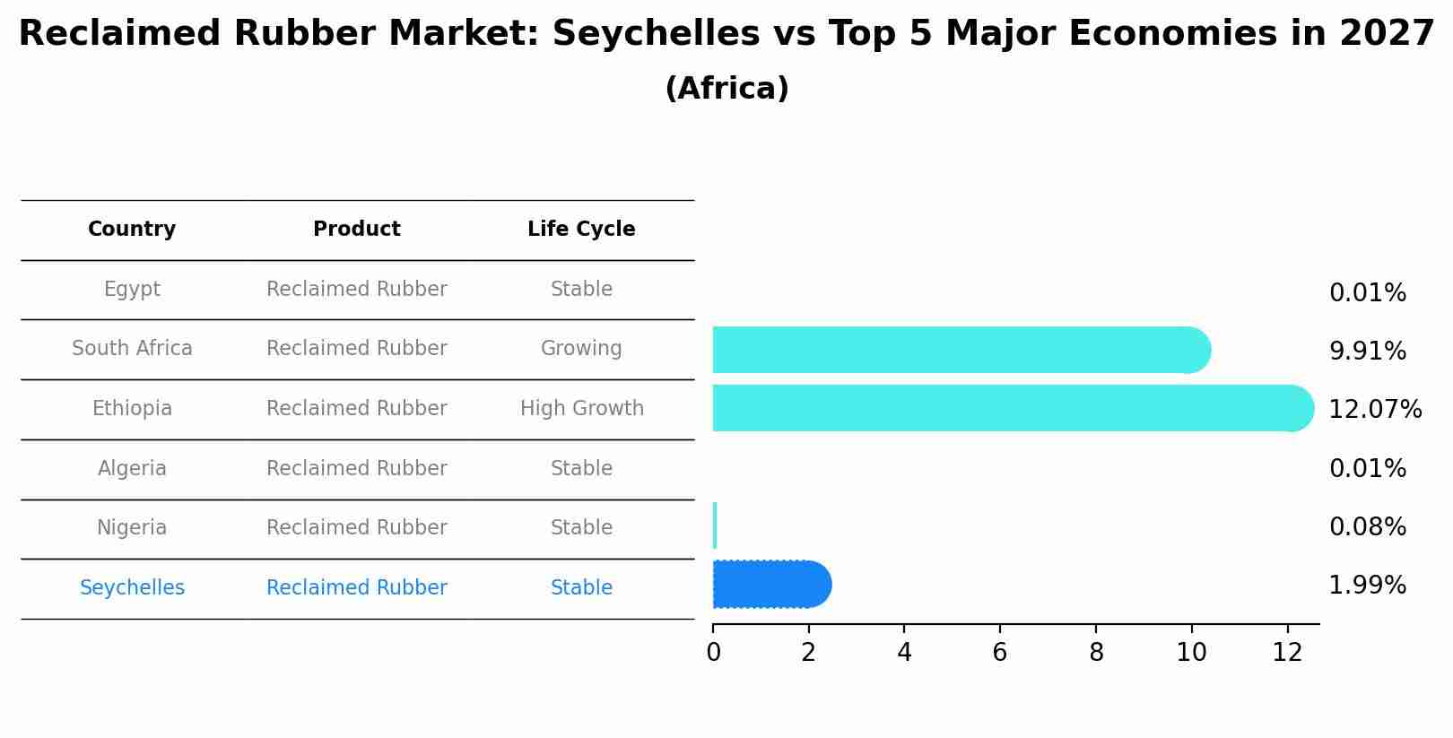 Reclaimed Rubber Market: Seychelles vs Top 5 Major Economies in 2027 (Africa)