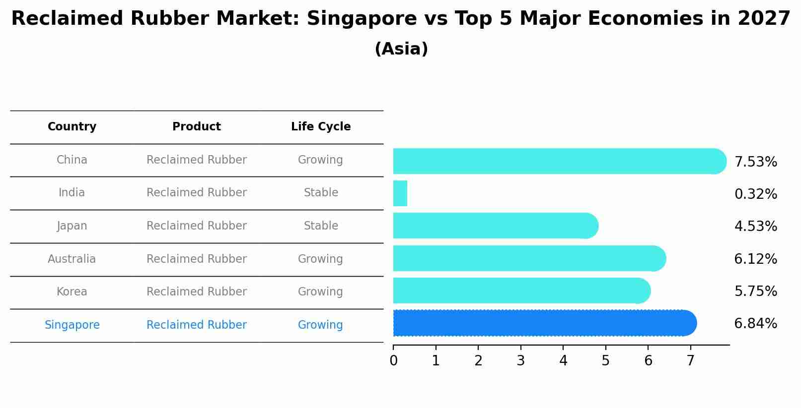 Reclaimed Rubber Market: Singapore vs Top 5 Major Economies in 2027 (Asia)