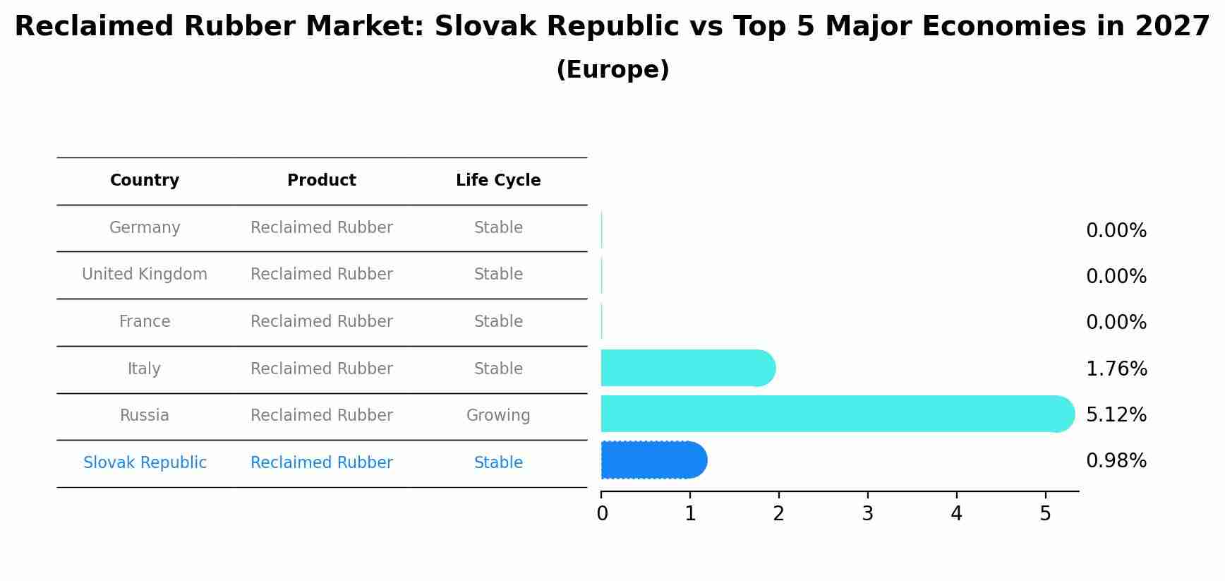 Reclaimed Rubber Market: Slovak Republic vs Top 5 Major Economies in 2027 (Europe)