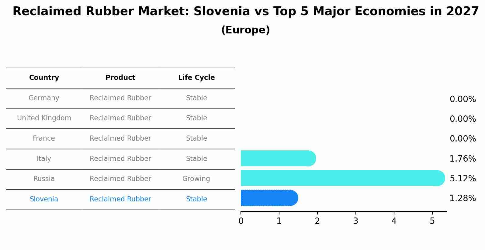 Reclaimed Rubber Market: Slovenia vs Top 5 Major Economies in 2027 (Europe)