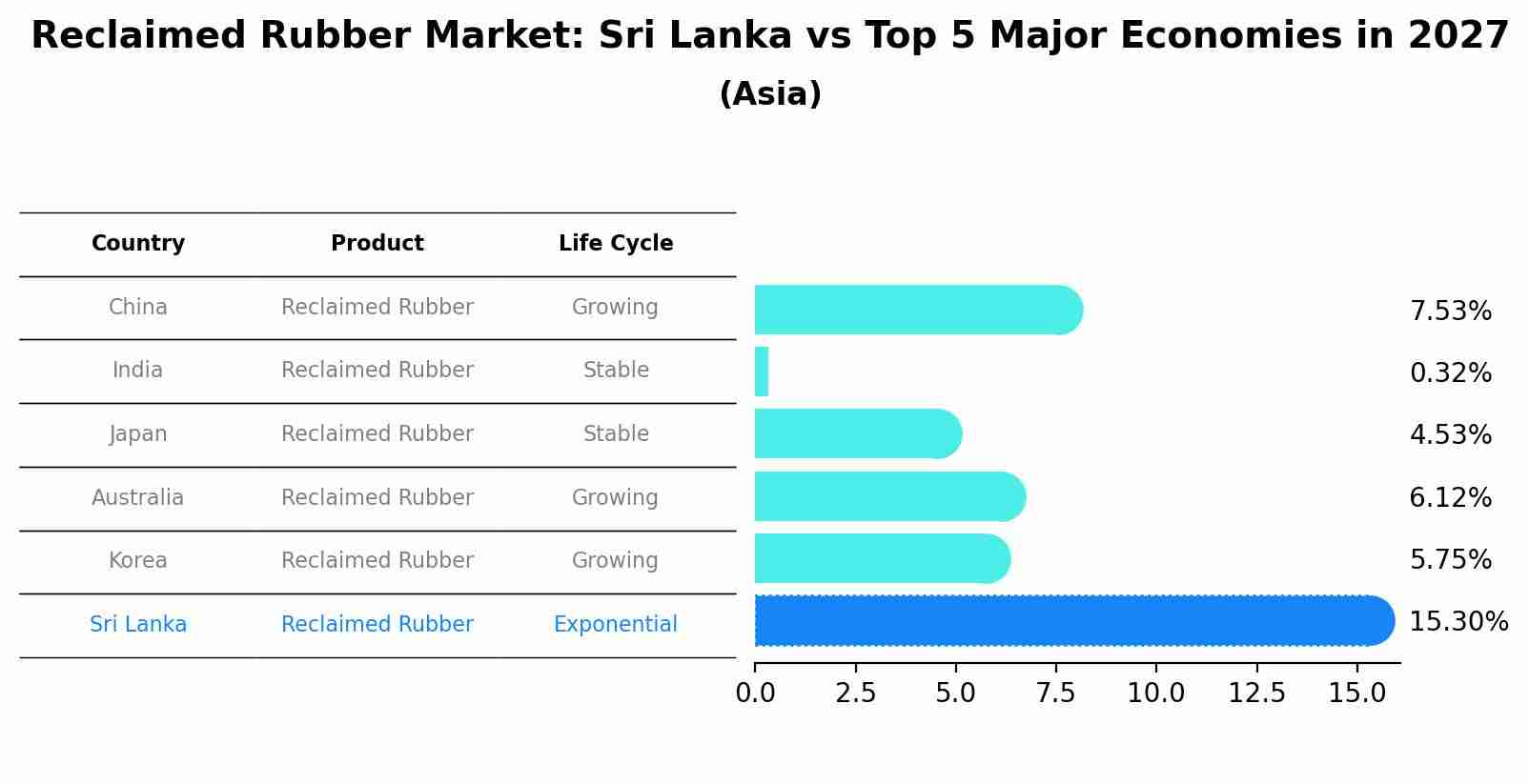 Reclaimed Rubber Market: Sri Lanka vs Top 5 Major Economies in 2027 (Asia)