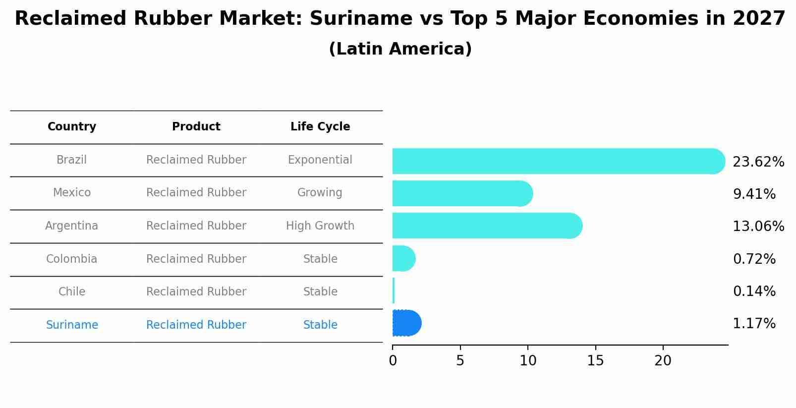 Reclaimed Rubber Market: Suriname vs Top 5 Major Economies in 2027 (Latin America)