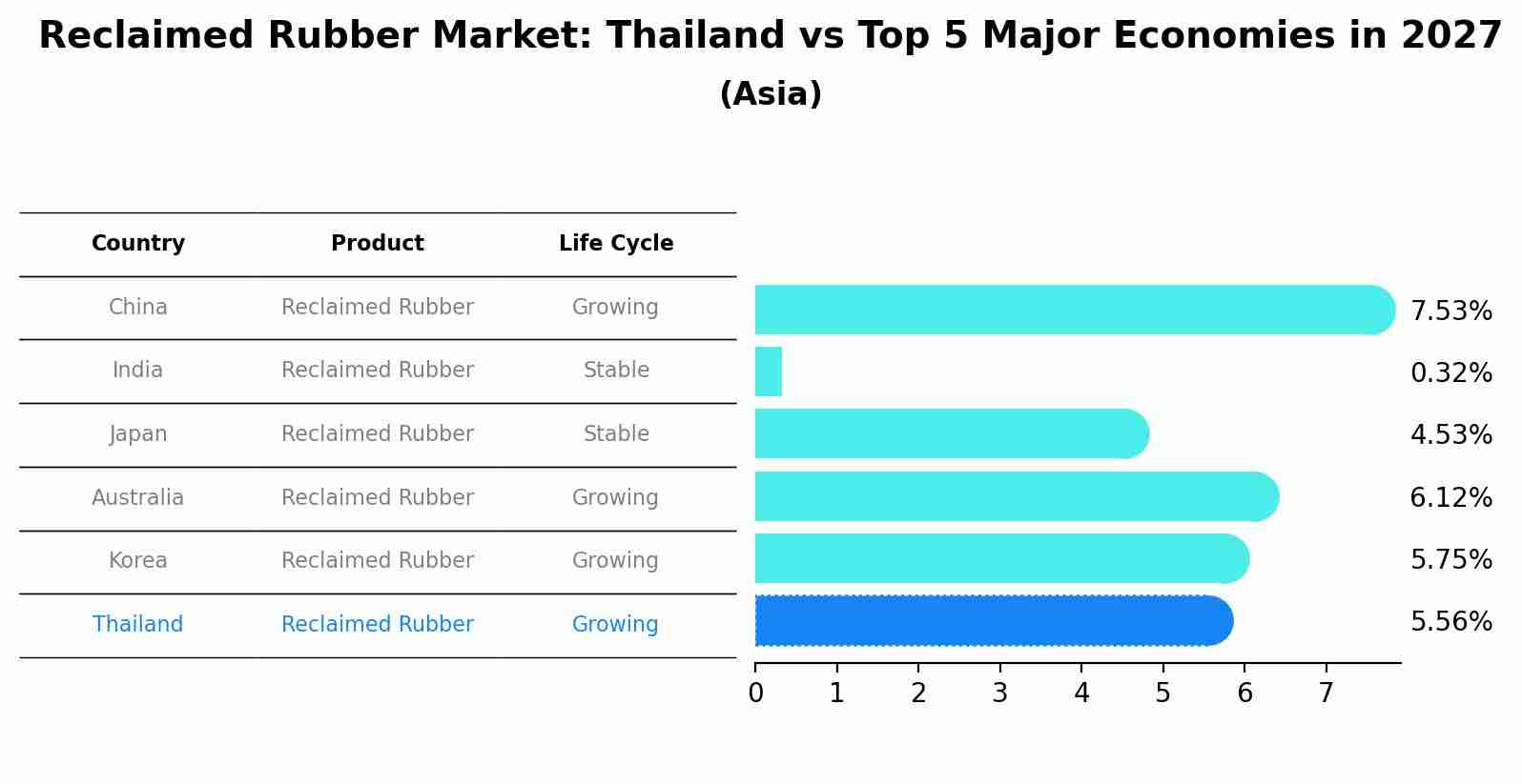 Reclaimed Rubber Market: Thailand vs Top 5 Major Economies in 2027 (Asia)