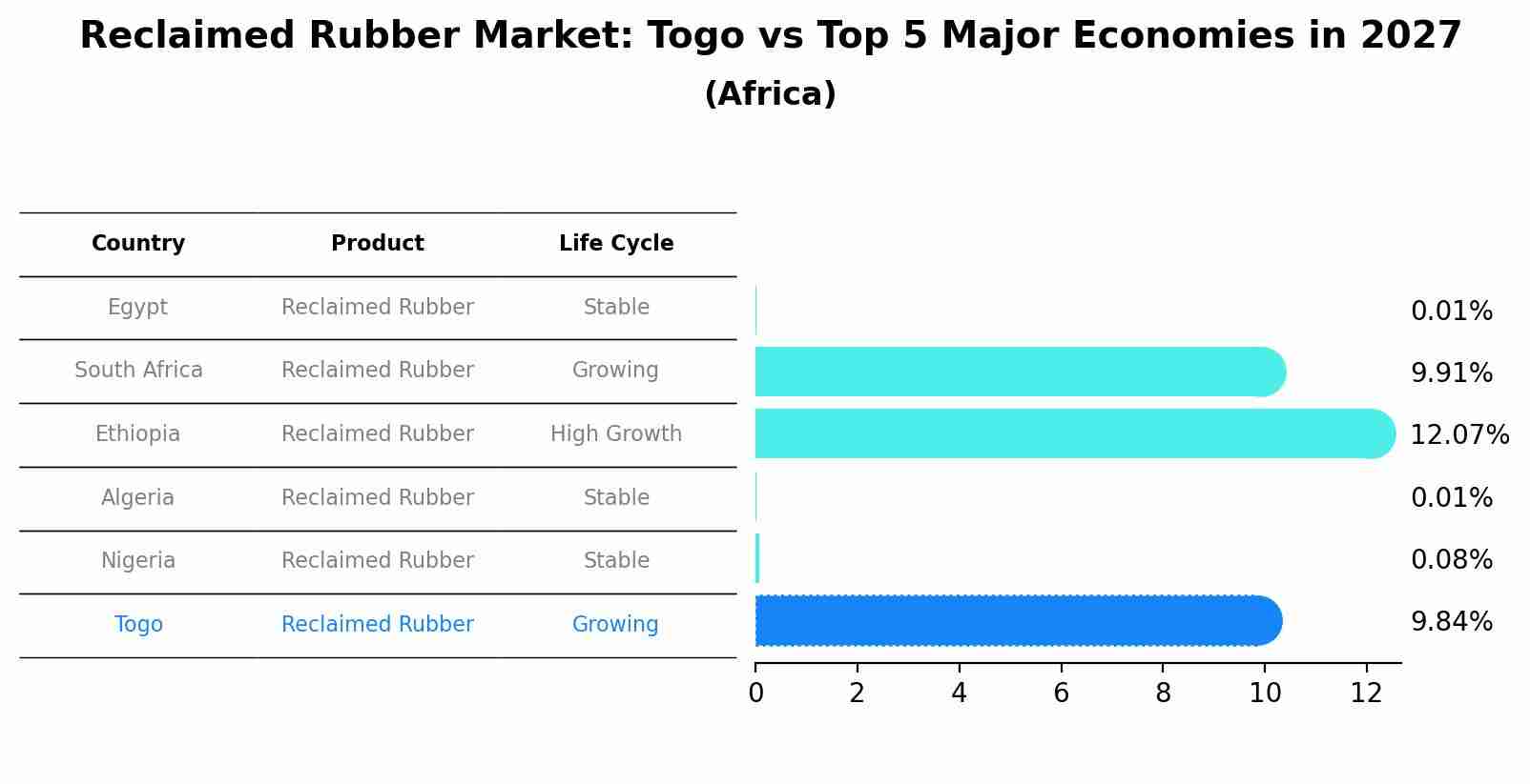 Reclaimed Rubber Market: Togo vs Top 5 Major Economies in 2027 (Africa)