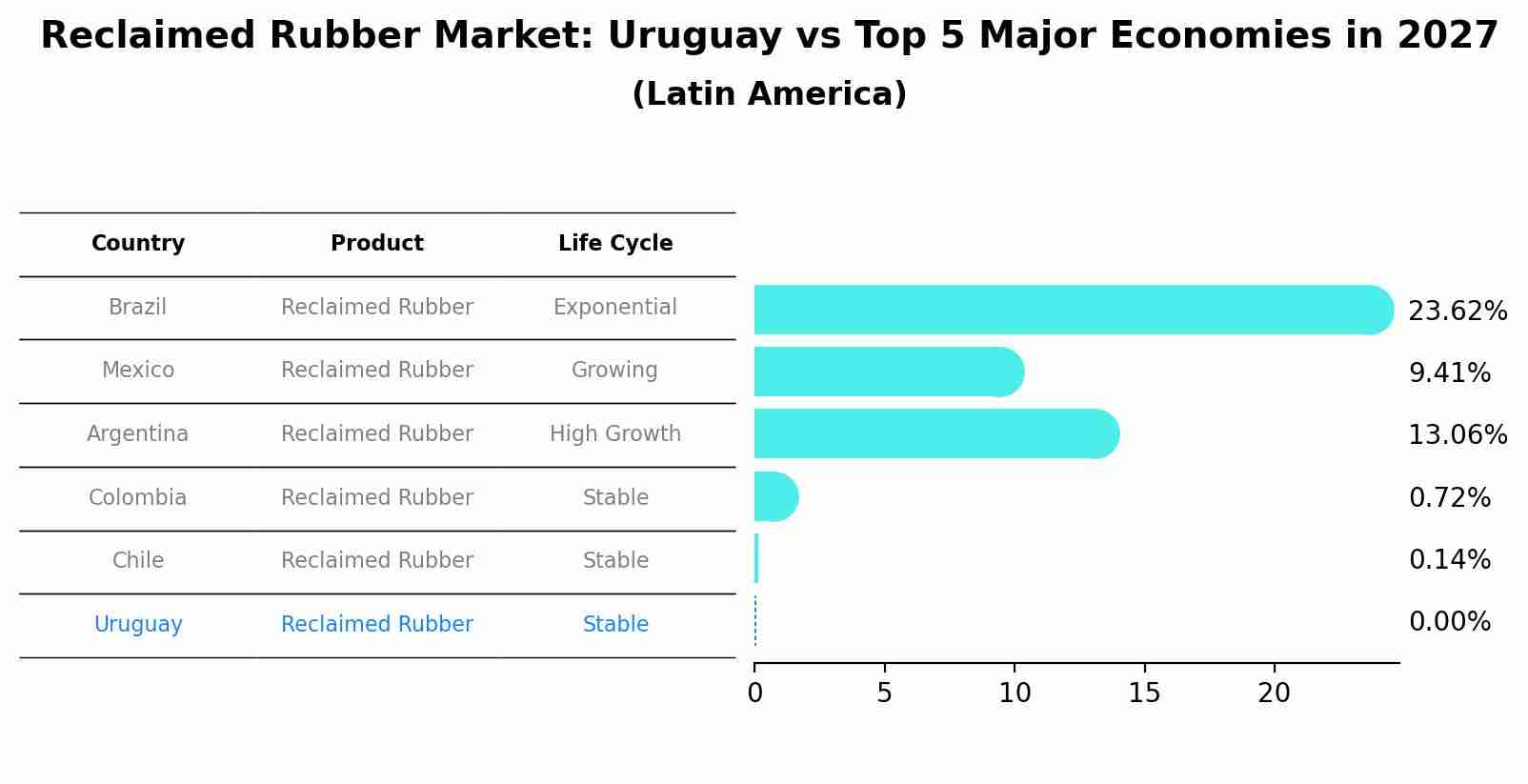 Reclaimed Rubber Market: Uruguay vs Top 5 Major Economies in 2027 (Latin America)