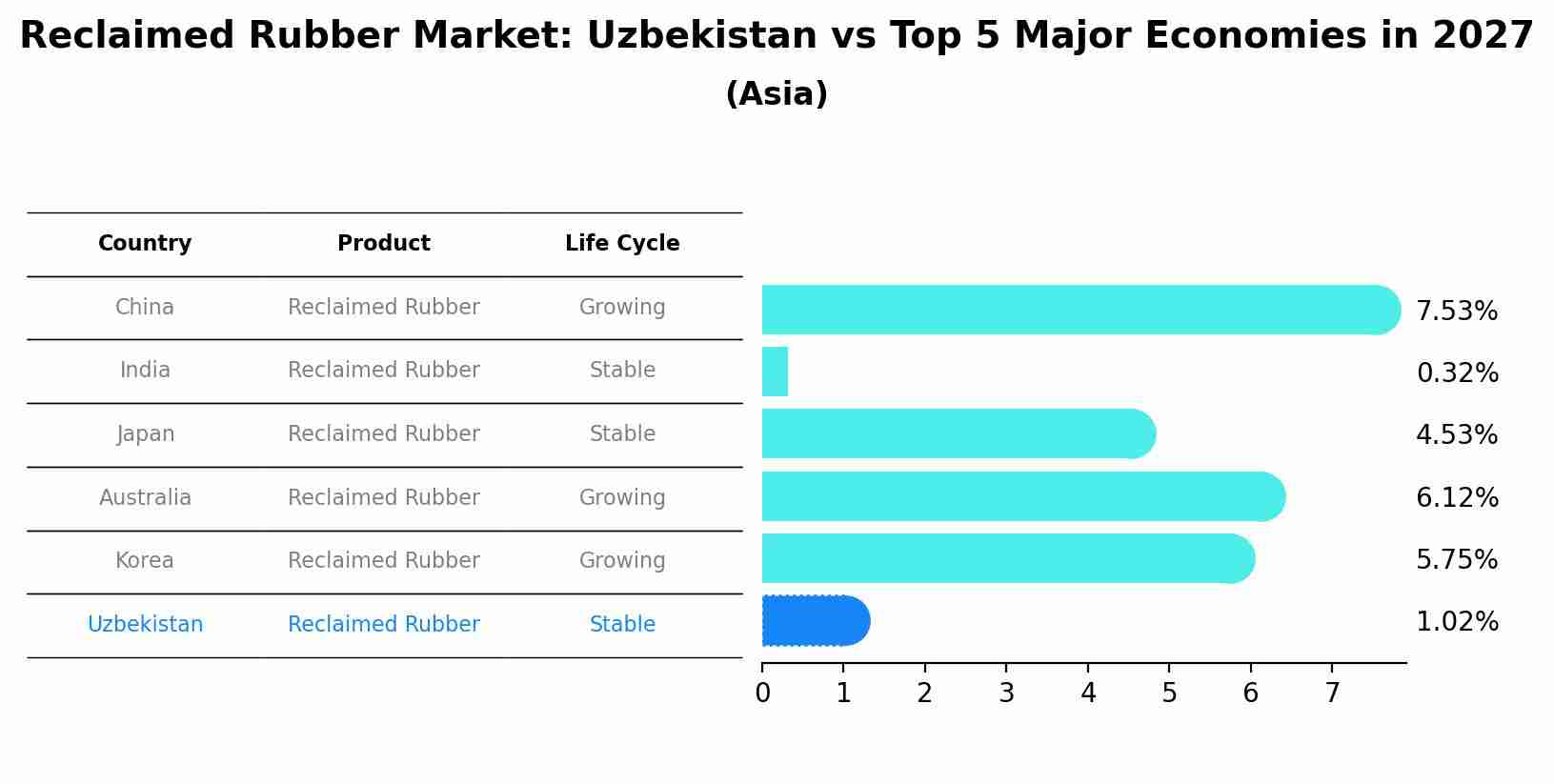 Reclaimed Rubber Market: Uzbekistan vs Top 5 Major Economies in 2027 (Asia)