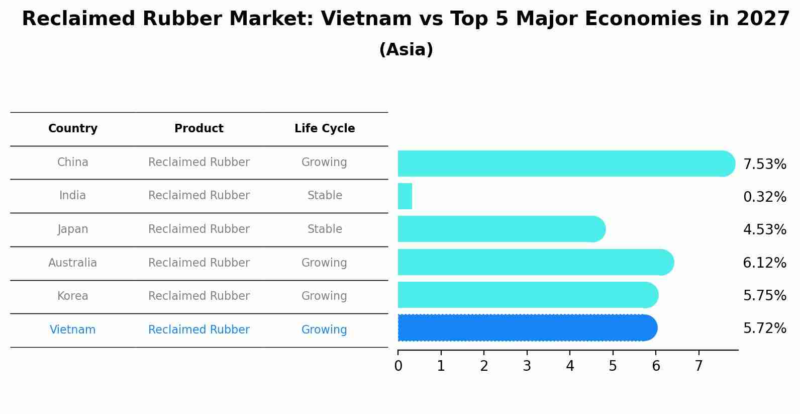 Reclaimed Rubber Market: Vietnam vs Top 5 Major Economies in 2027 (Asia)