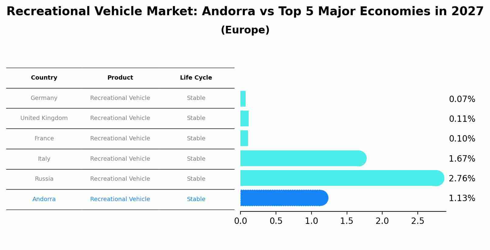 Recreational Vehicle Market: Andorra vs Top 5 Major Economies in 2027 (Europe)