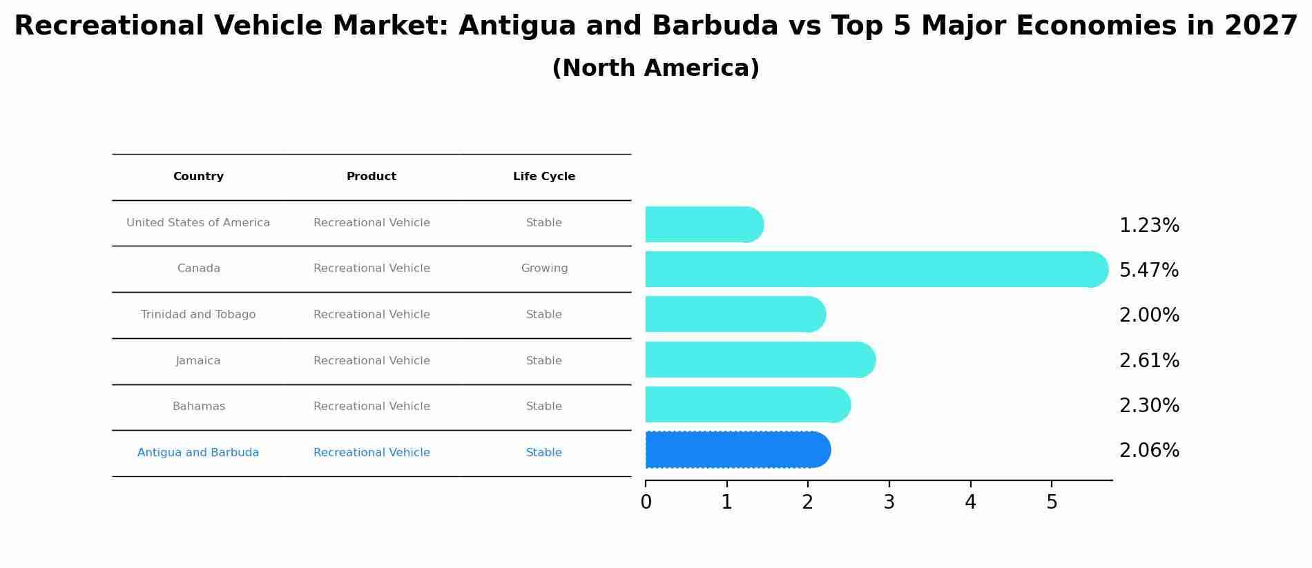 Recreational Vehicle Market: Antigua and Barbuda vs Top 5 Major Economies in 2027 (North America)