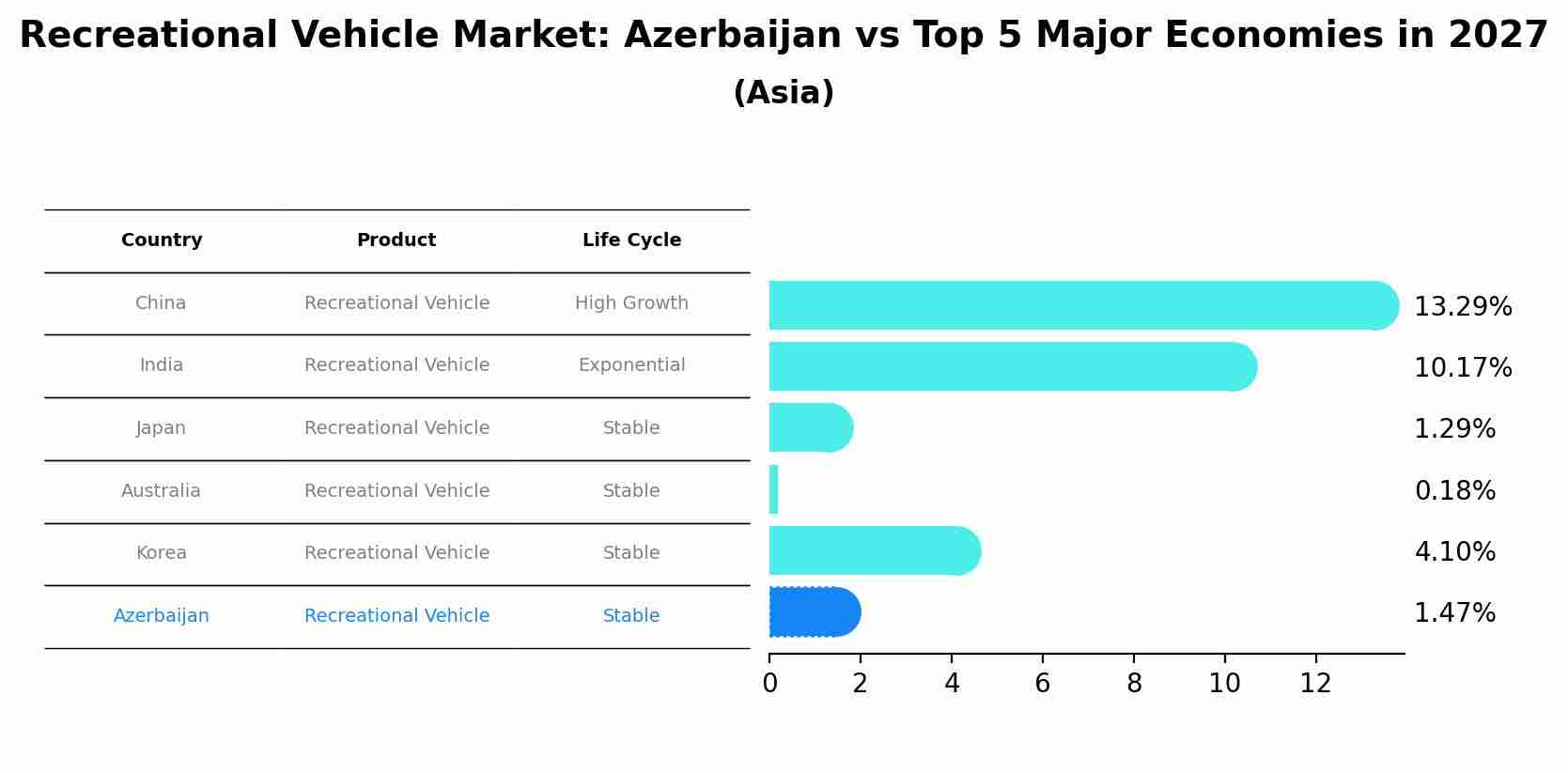 Recreational Vehicle Market: Azerbaijan vs Top 5 Major Economies in 2027 (Asia)