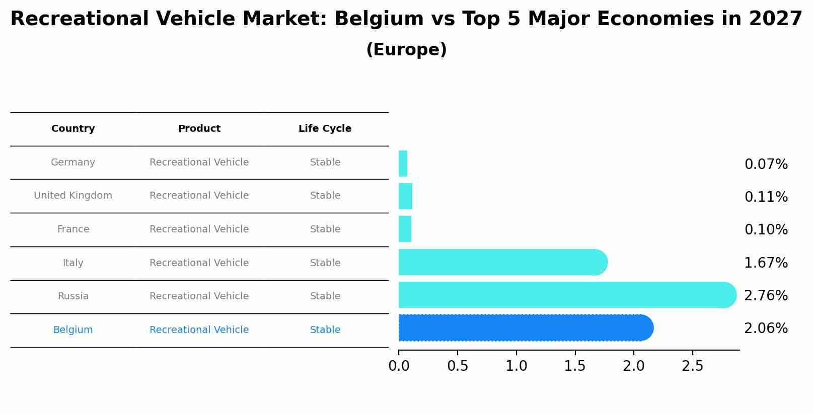 Recreational Vehicle Market: Belgium vs Top 5 Major Economies in 2027 (Europe)