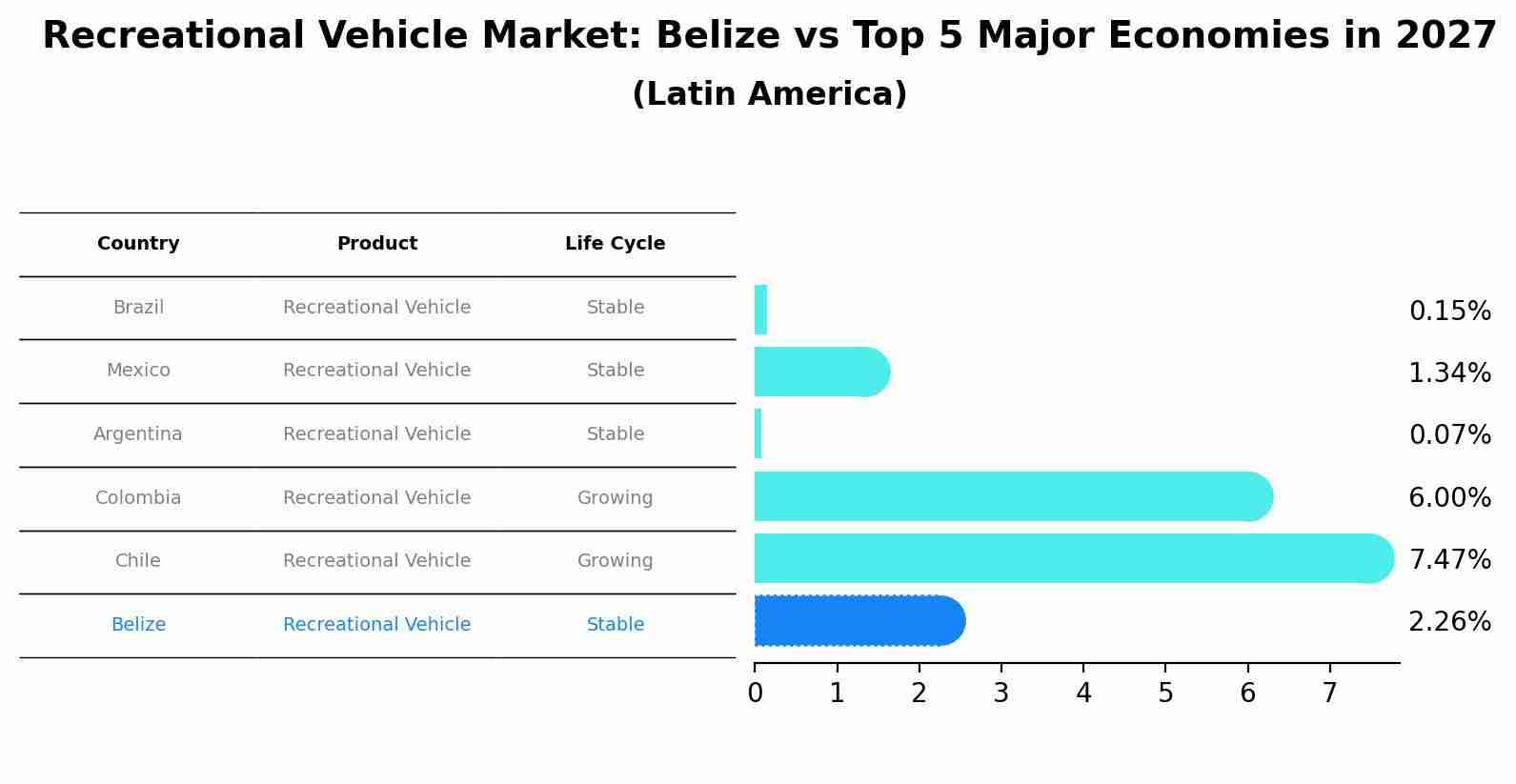 Recreational Vehicle Market: Belize vs Top 5 Major Economies in 2027 (Latin America)
