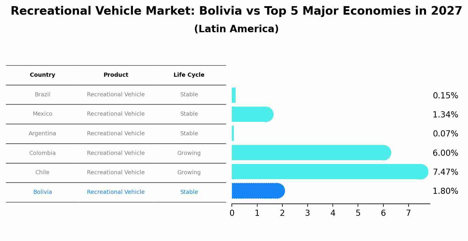 Recreational Vehicle Market: Bolivia vs Top 5 Major Economies in 2027 (Latin America)