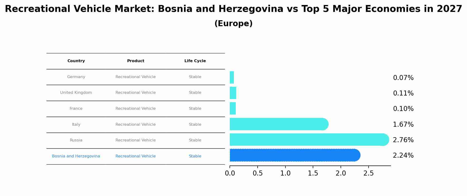 Recreational Vehicle Market: Bosnia and Herzegovina vs Top 5 Major Economies in 2027 (Europe)