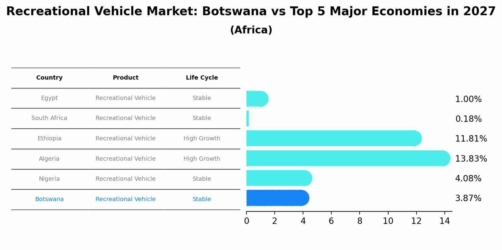 Recreational Vehicle Market: Botswana vs Top 5 Major Economies in 2027 (Africa)