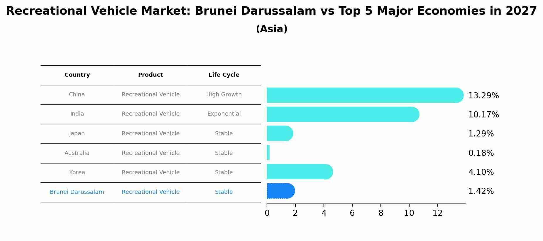 Recreational Vehicle Market: Brunei Darussalam vs Top 5 Major Economies in 2027 (Asia)