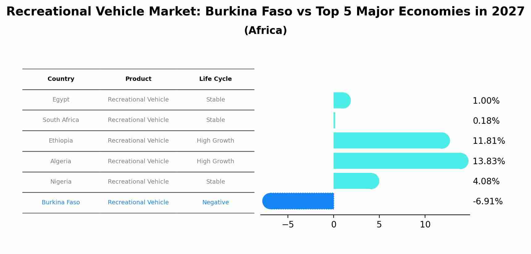 Recreational Vehicle Market: Burkina Faso vs Top 5 Major Economies in 2027 (Africa)