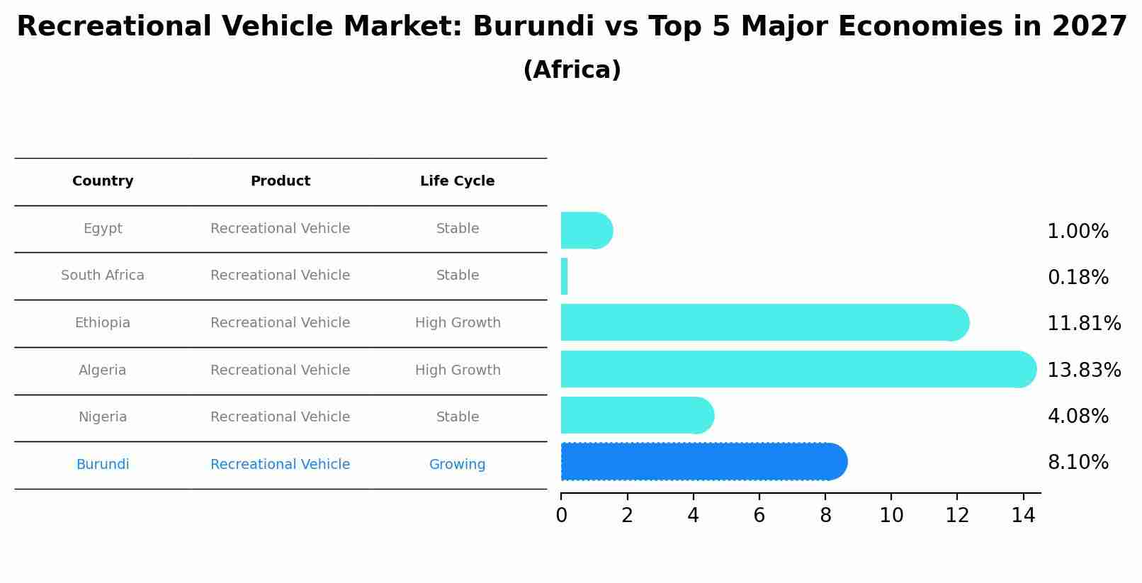 Recreational Vehicle Market: Burundi vs Top 5 Major Economies in 2027 (Africa)