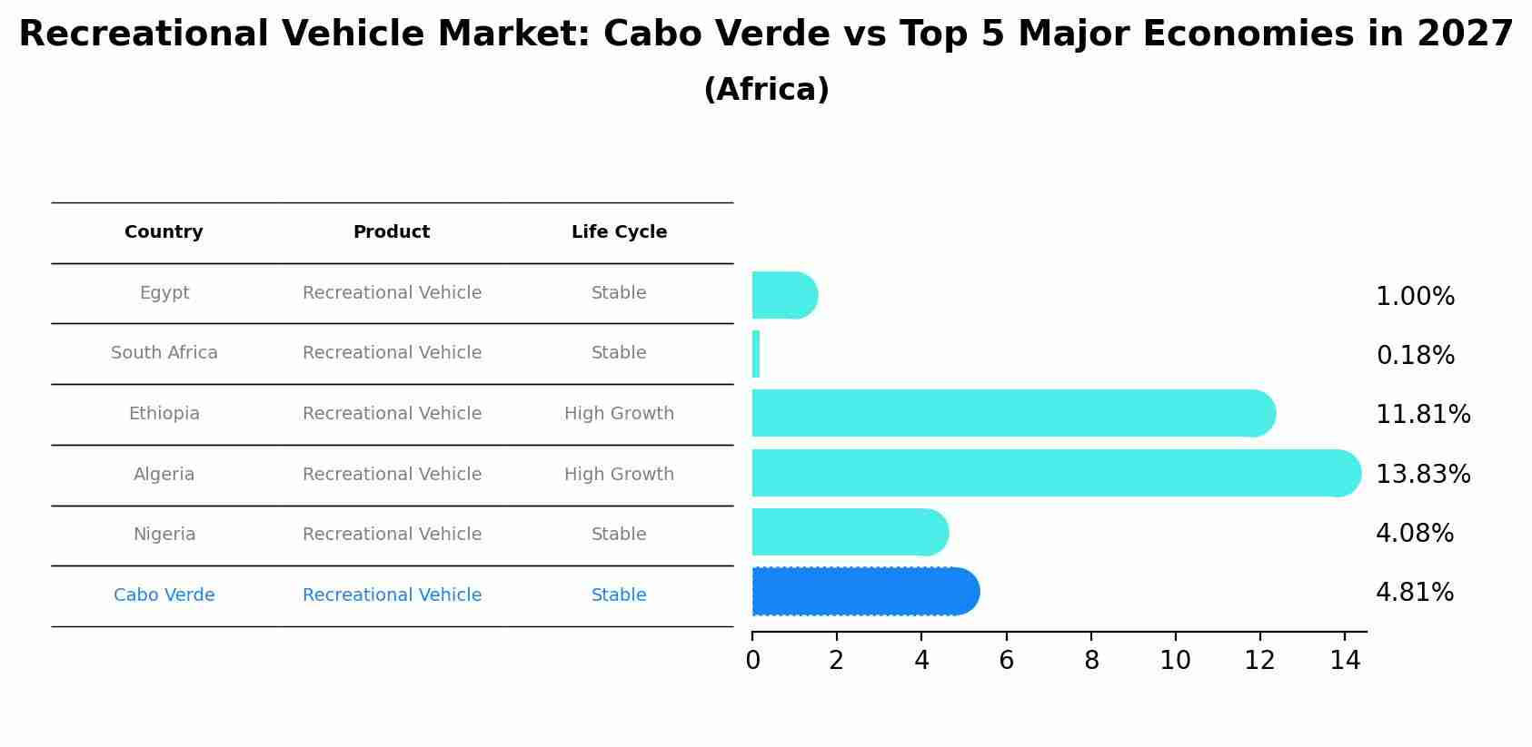 Recreational Vehicle Market: Cabo Verde vs Top 5 Major Economies in 2027 (Africa)